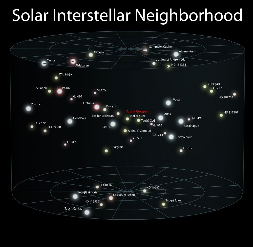 Solar Interstellar Neighborhood